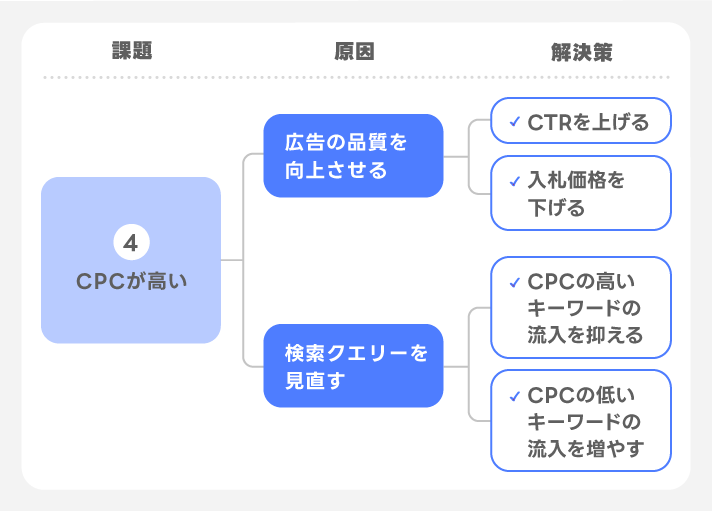 CPCが高い