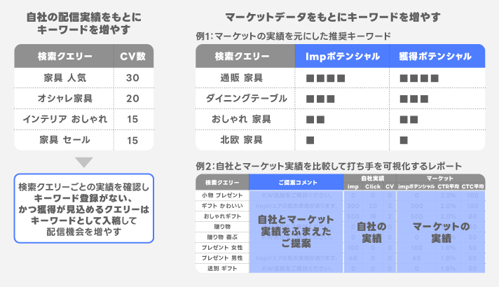 ■アクティブキーワード数を増やす