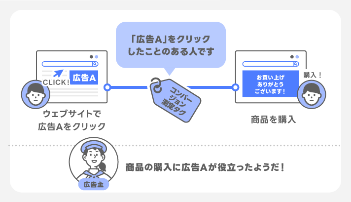 コンバージョン測定タグ