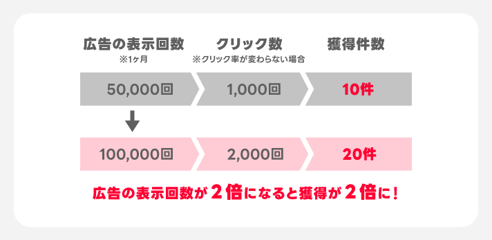 インプレッションを増やすことで広告の成果が上がる！