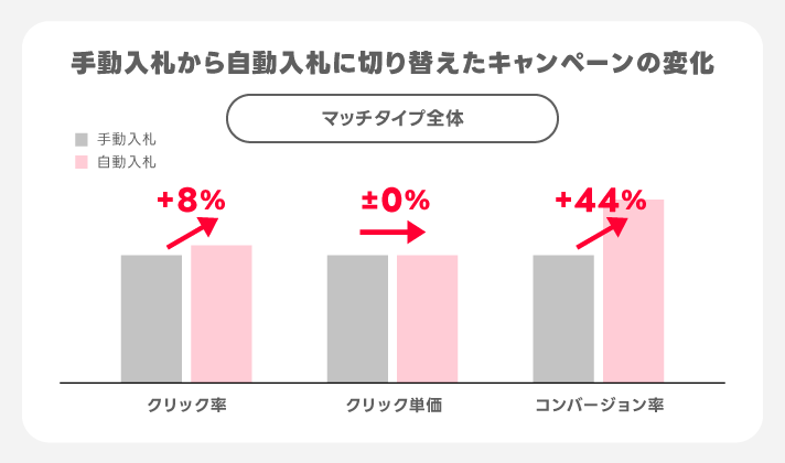 自動入札の効果