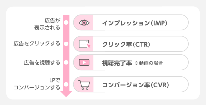クリエイティブを評価する指標