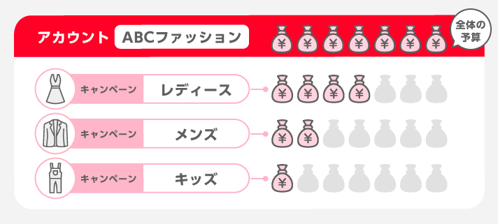 予算で分けた場合