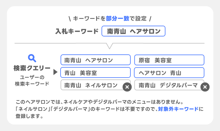 対象外キーワード