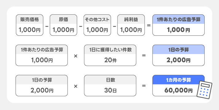 1カ月の予算