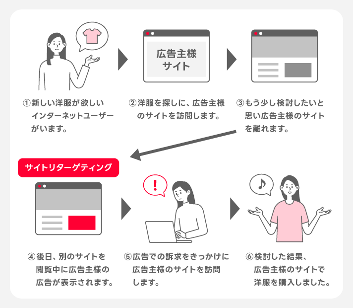 ウェブサイトを訪問したユーザーに広告を配信する