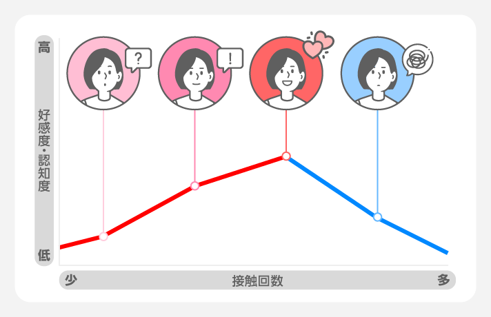 フリークエンシー