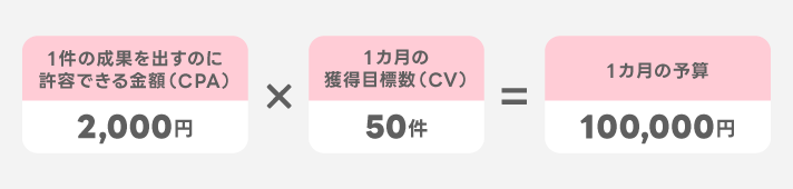 (2) 目標獲得単価(CPA)と成果件数から算出
