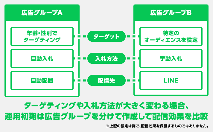 広告グループの作成について