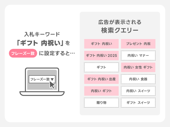 フレーズ一致