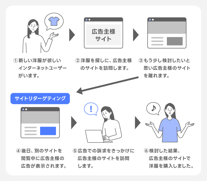 ウェブサイトを訪問したユーザーに広告を配信する