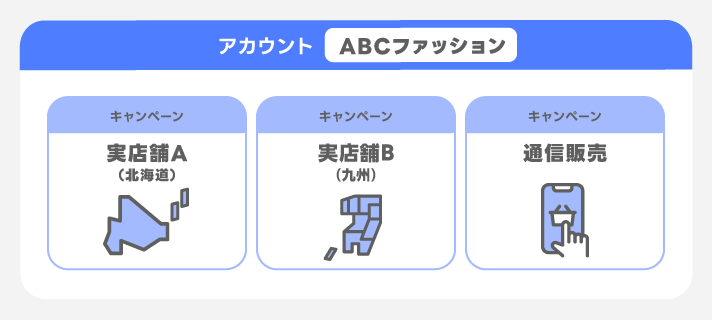 ターゲティングで分けた場合