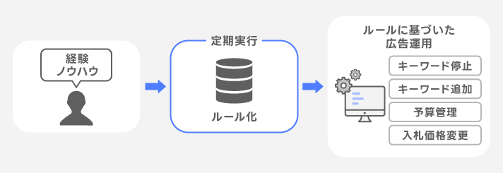 自動運用ルール