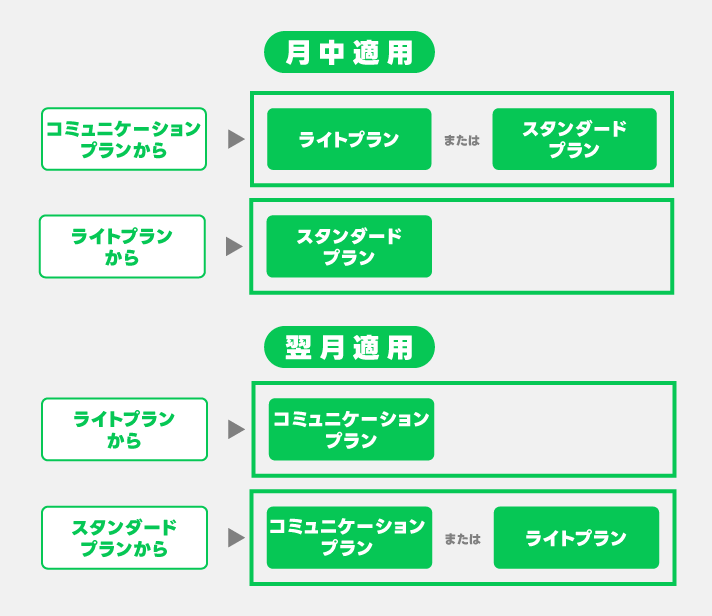 LINE公式アカウント料金変更