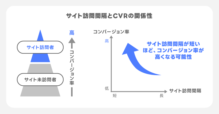 サイトリターゲティングのメリット