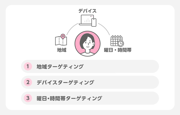 ターゲティング設定を見直す