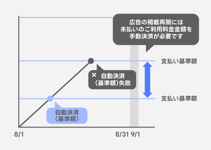 自動決済(基準額)の決済失敗後の手動決済例