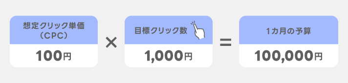 (3) クリック単価(CPC)と目標クリック数から算出