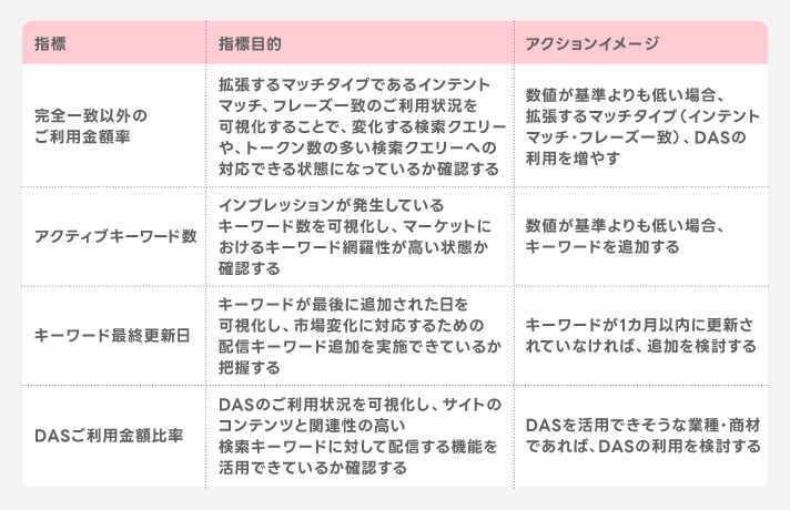 拡大成長における重要指標