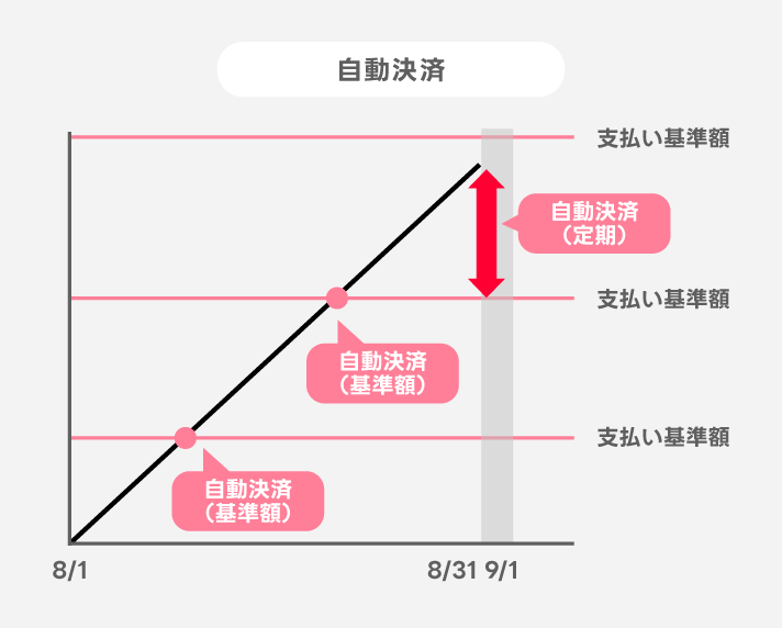 自動決済の実行イメージ