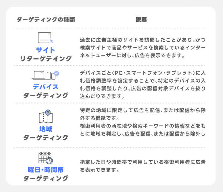ターゲティング種類