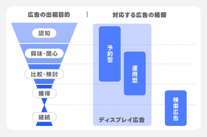 対応する広告の種類