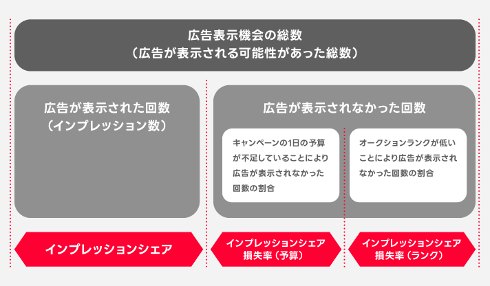 広告の表示機会の総数