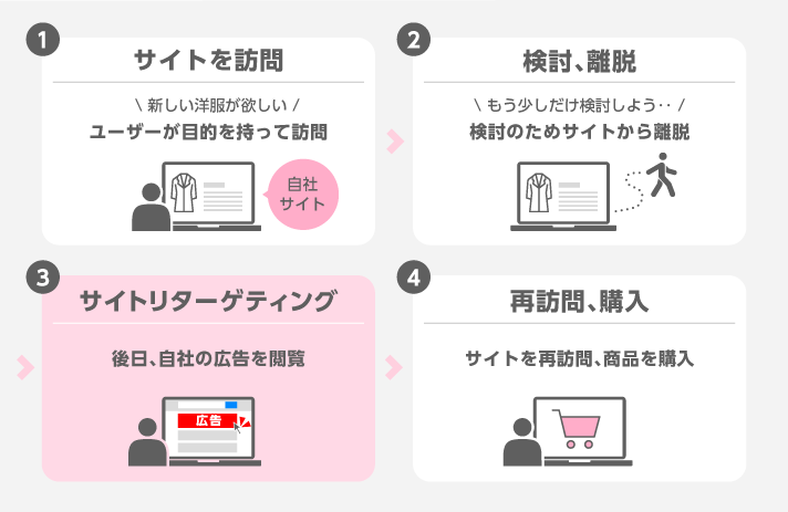 サイトリターゲティングを設定する