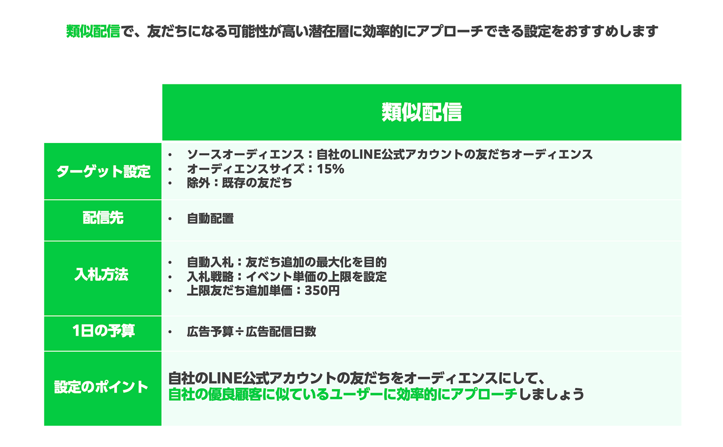 友だち追加、月予算10万円の場合