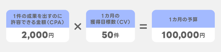 (2) 目標獲得単価(CPA)と成果件数から算出