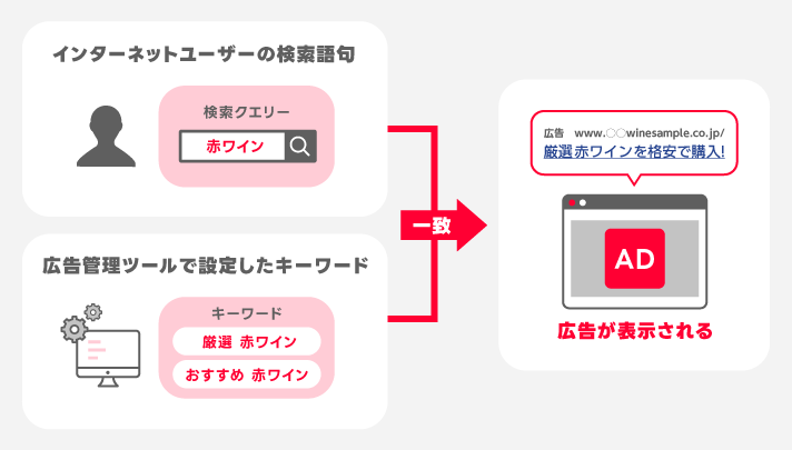 「キーワード」と「検索クエリー」