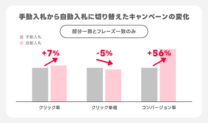 手動入札から自動入札に切り替えた変化