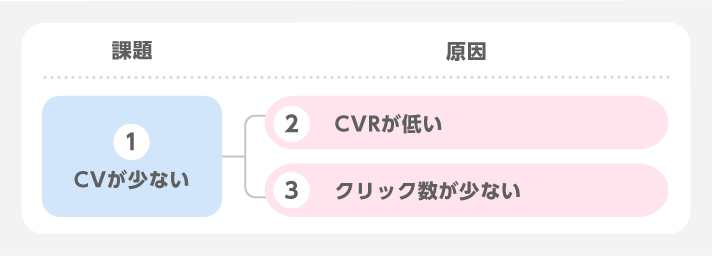 ロジックツリーで因数分解