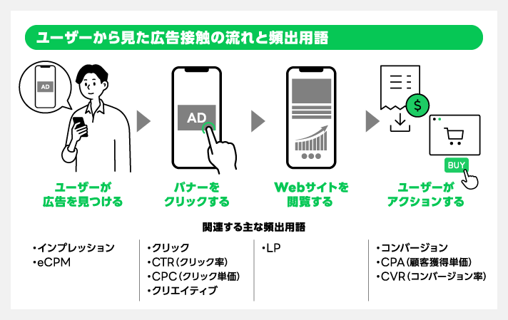 LINE広告_用語