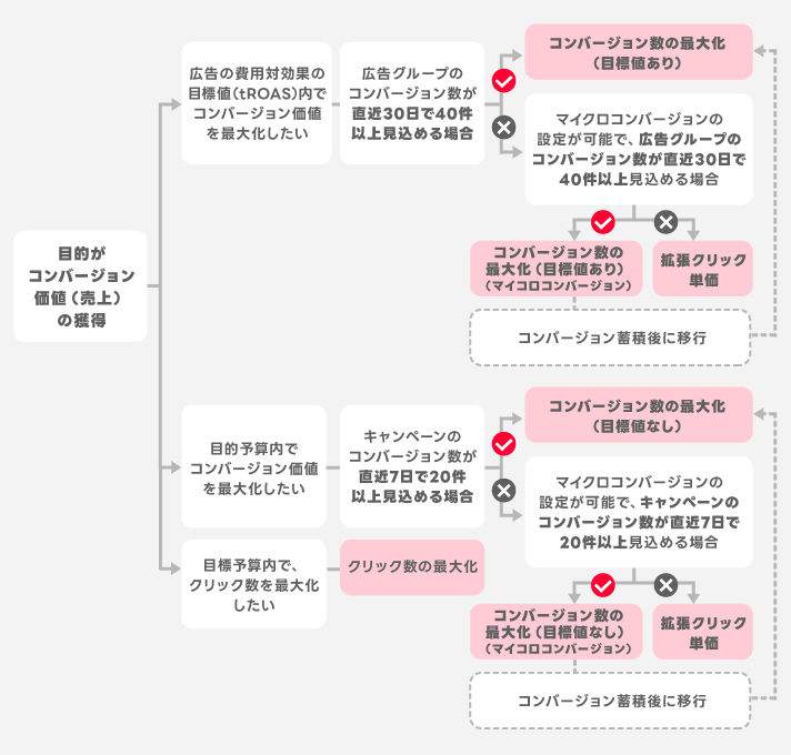 コンバージョン価値の獲得を重視