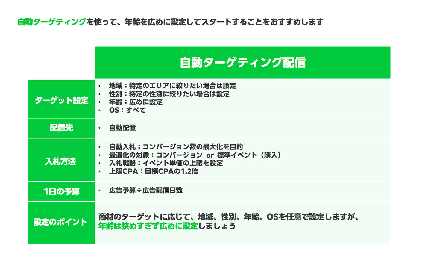 ウェブサイトコンバージョン、月予算30万円（類似配信、リターゲティングができない場合） 