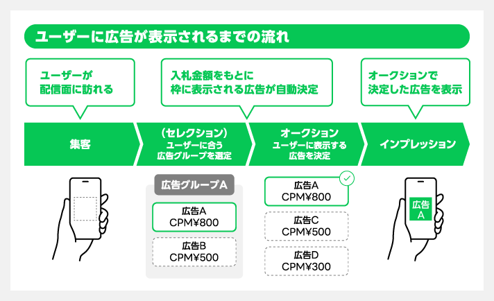 LINE広告_広告が表示されるまでの流れ