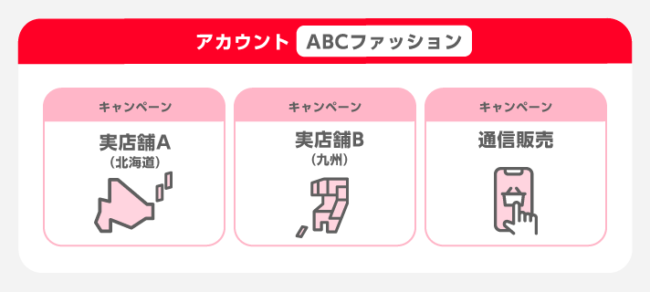ターゲティングで分けた場合