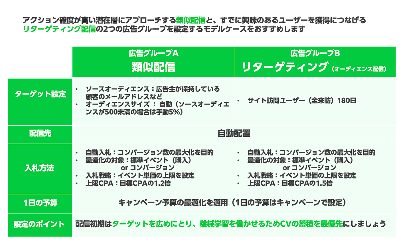 ウェブサイトコンバージョン、月予算30万円の場合