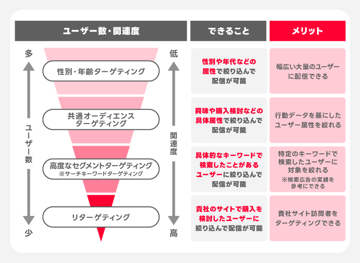 高度なセグメントのメリット