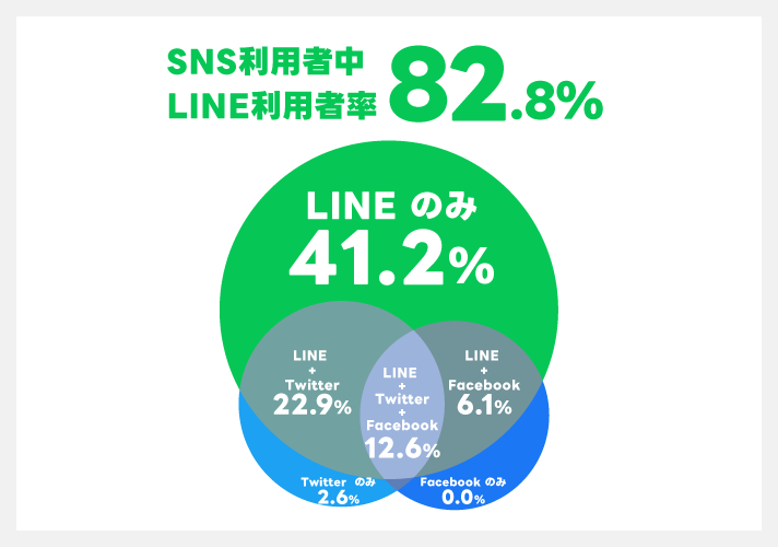 line_SNS利用