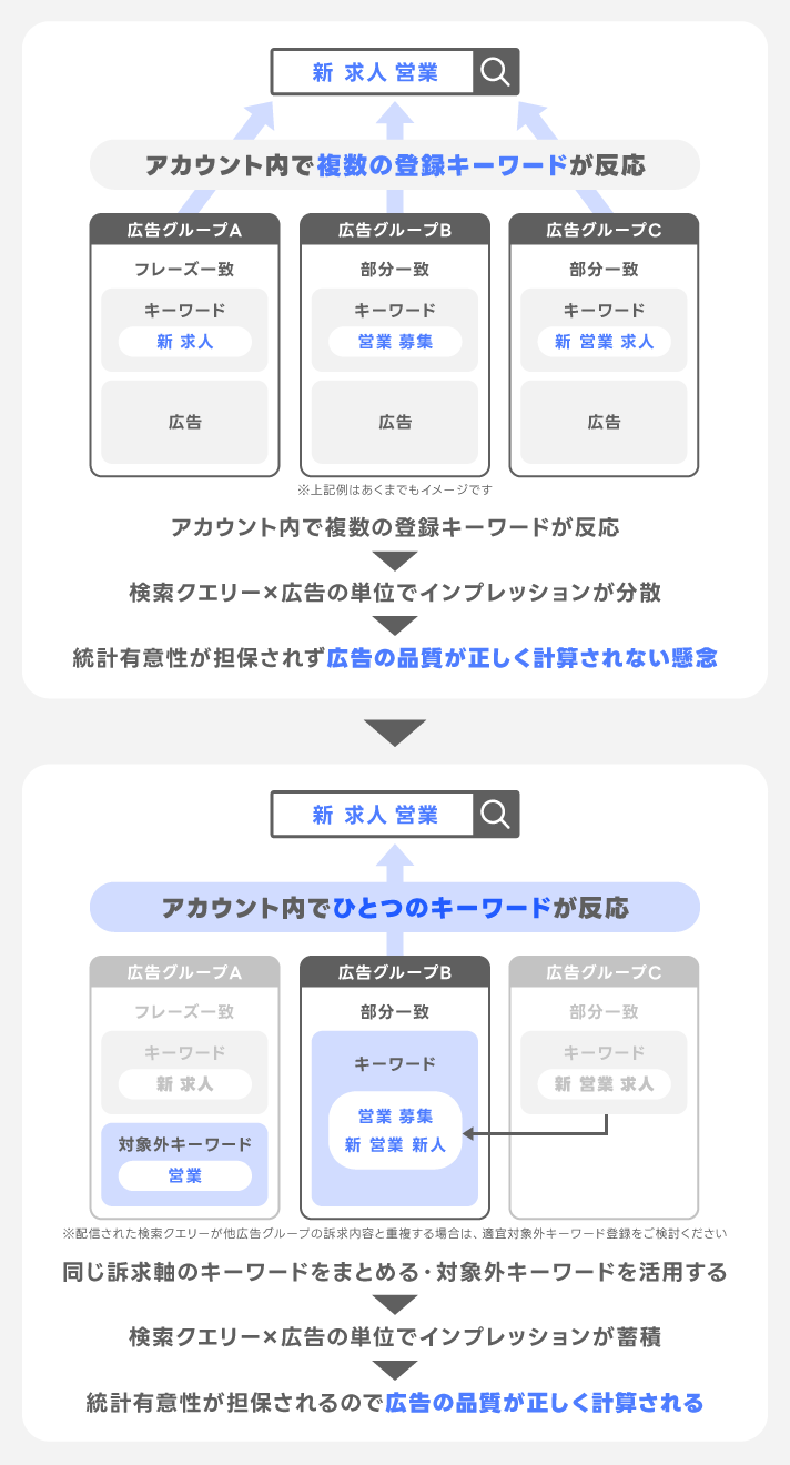 広告の品質