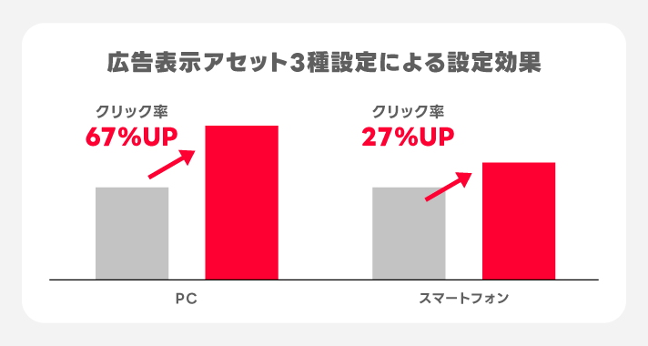 広告表示アセット3種設定による効果