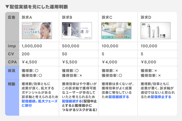 配信実績を元にした運用手段