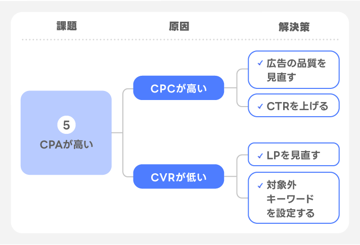 CPAが高い