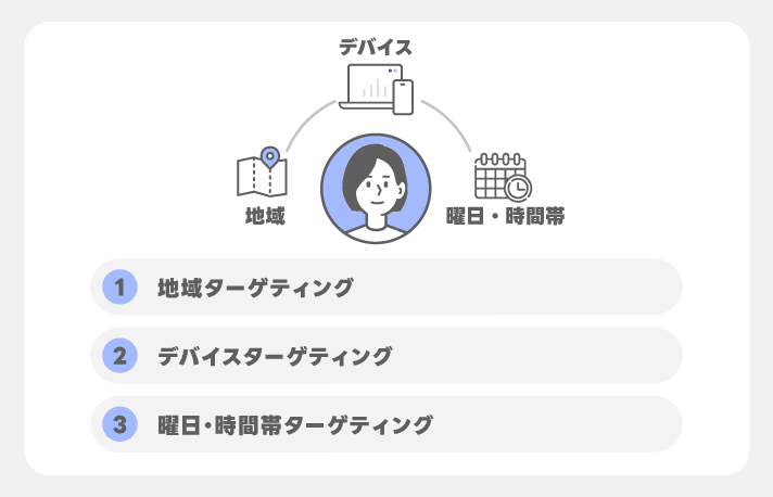 ターゲティング設定を見直す
