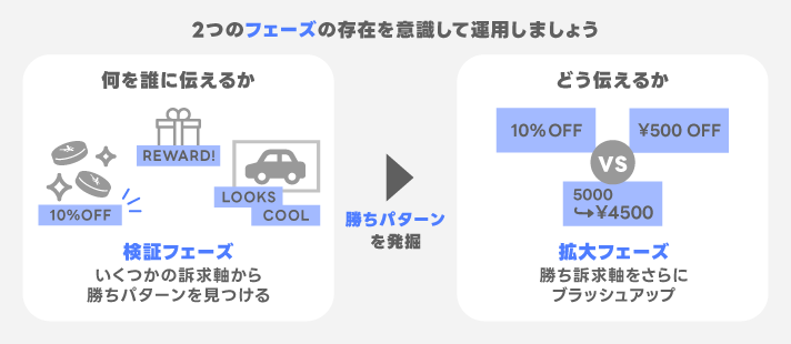 2つのフェーズ