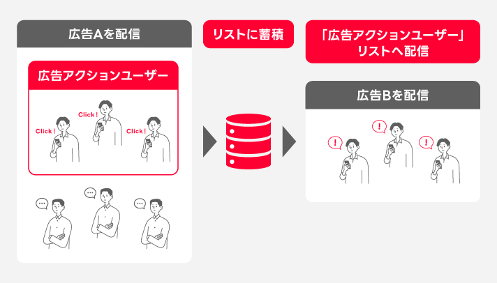 広告にアクションを起こしたユーザーに広告を配信する