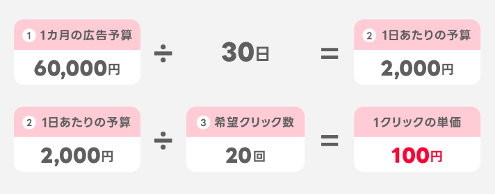 1日の予算とクリック単価の考え方