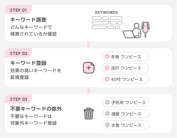 無駄なクリックが発生していませんか
